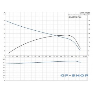 Насосная станция Grundfos HYDROJET JP 5 / 24