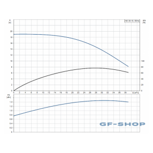 Насос горизонтальный центробежный Grundfos NS 30-18 CVBP