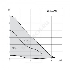 Насос циркуляционный с мокрым ротором STRATOS PICO 30/1-6 PN10 1х230В/50 Гц Wilo 4216615