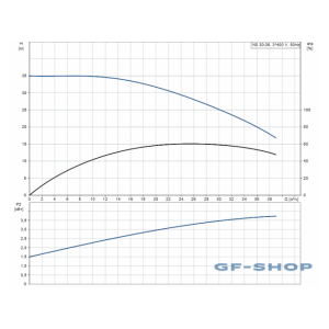 Насос горизонтальный центробежный Grundfos NS 30-36 CVBP 3х400В